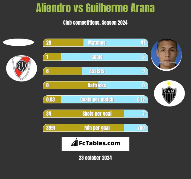 Aliendro vs Guilherme Arana h2h player stats