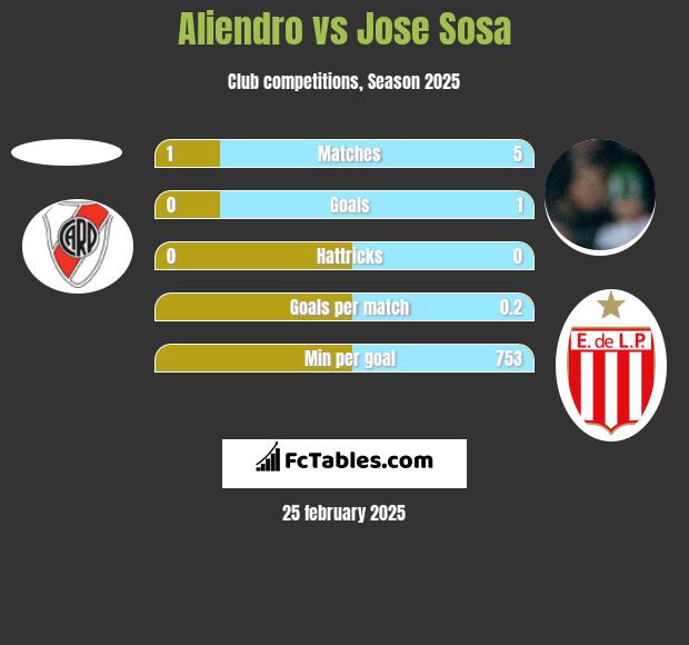 Aliendro vs Jose Sosa h2h player stats