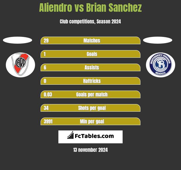 Aliendro vs Brian Sanchez h2h player stats