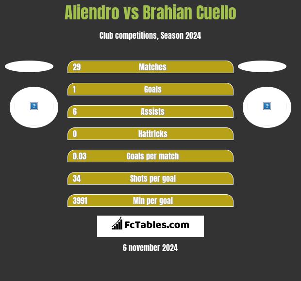 Aliendro vs Brahian Cuello h2h player stats