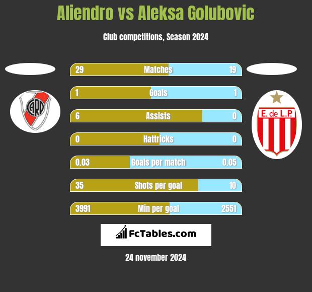 Aliendro vs Aleksa Golubovic h2h player stats