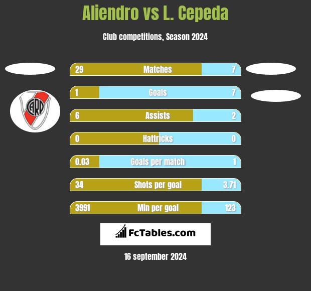 Aliendro vs L. Cepeda h2h player stats