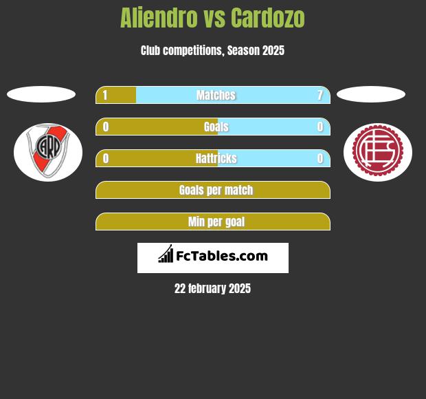 Aliendro vs Cardozo h2h player stats