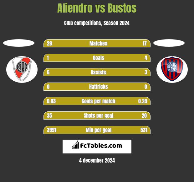 Aliendro vs Bustos h2h player stats