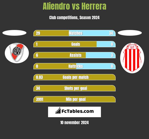 Aliendro vs Herrera h2h player stats