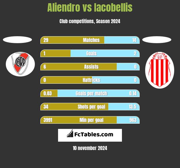 Aliendro vs Iacobellis h2h player stats