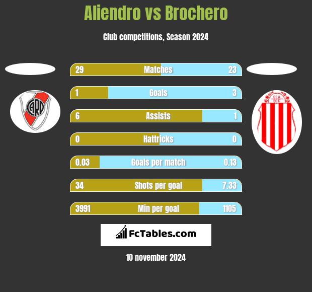 Aliendro vs Brochero h2h player stats