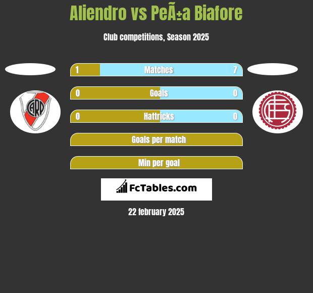 Aliendro vs PeÃ±a Biafore h2h player stats