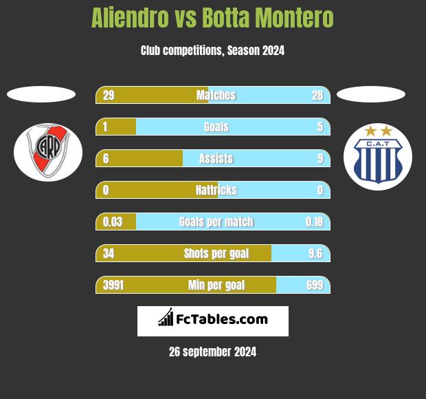 Aliendro vs Botta Montero h2h player stats