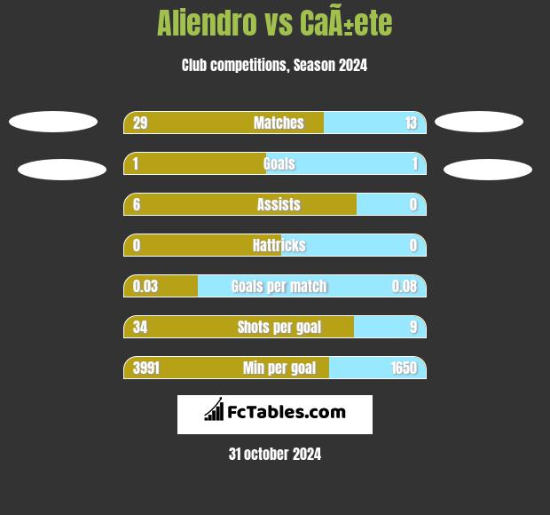 Aliendro vs CaÃ±ete h2h player stats