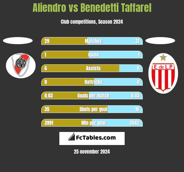 Aliendro vs Benedetti Taffarel h2h player stats