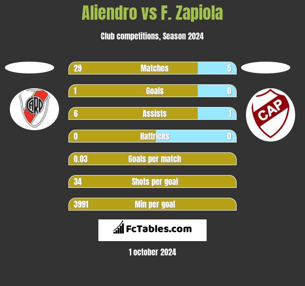 Aliendro vs F. Zapiola h2h player stats