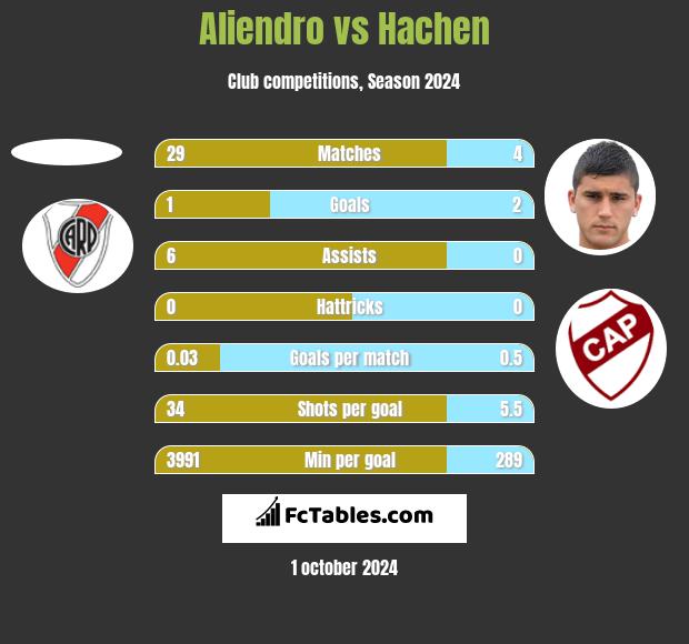 Aliendro vs Hachen h2h player stats