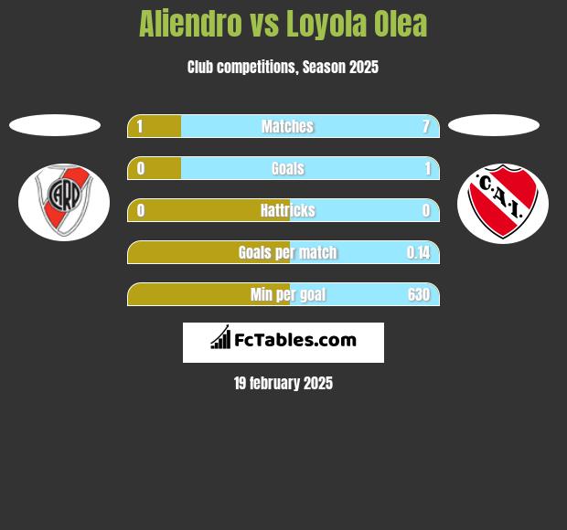 Aliendro vs Loyola Olea h2h player stats