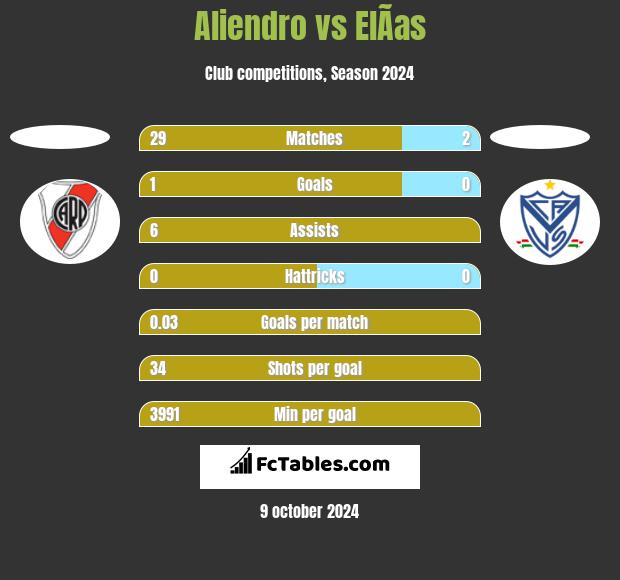 Aliendro vs ElÃ­as h2h player stats