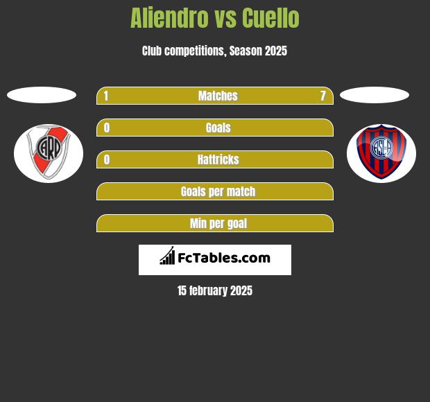 Aliendro vs Cuello h2h player stats