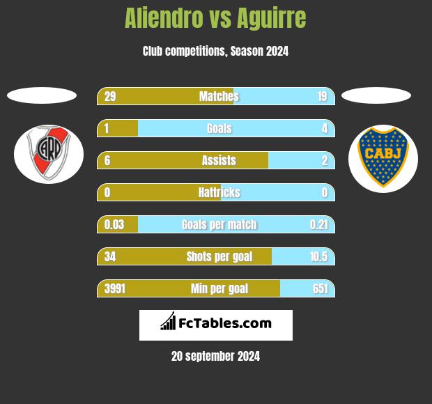 Aliendro vs Aguirre h2h player stats