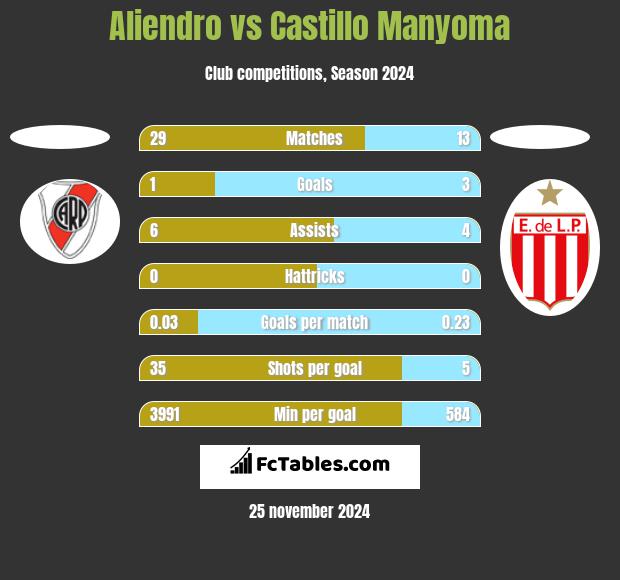 Aliendro vs Castillo Manyoma h2h player stats