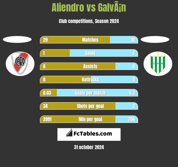 Aliendro vs GalvÃ¡n h2h player stats