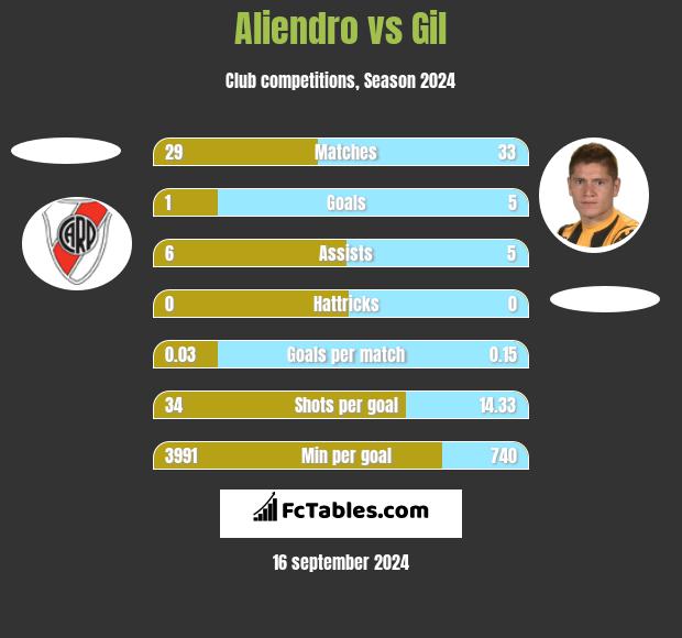 Aliendro vs Gil h2h player stats