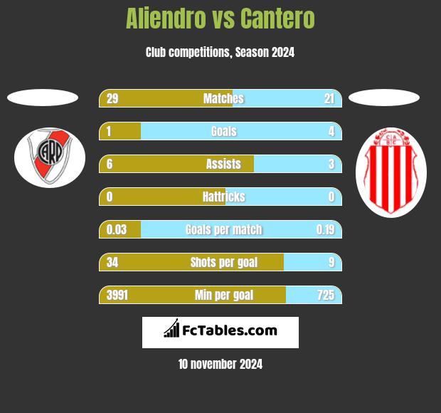 Aliendro vs Cantero h2h player stats