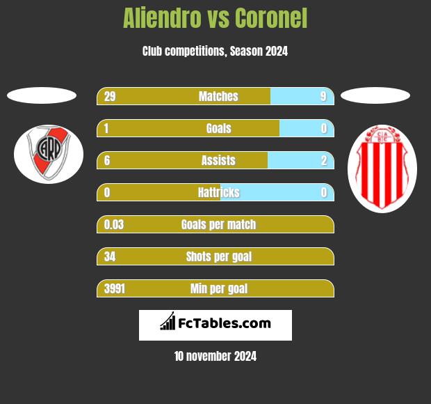 Aliendro vs Coronel h2h player stats