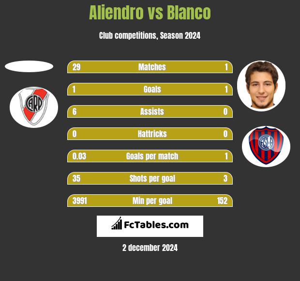 Aliendro vs Blanco h2h player stats