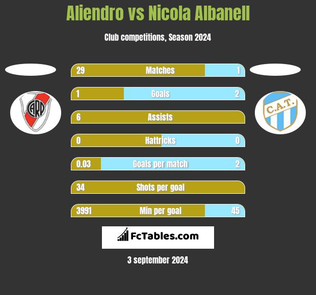 Aliendro vs Nicola Albanell h2h player stats