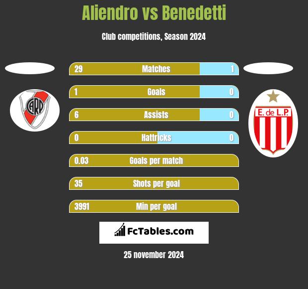 Aliendro vs Benedetti h2h player stats