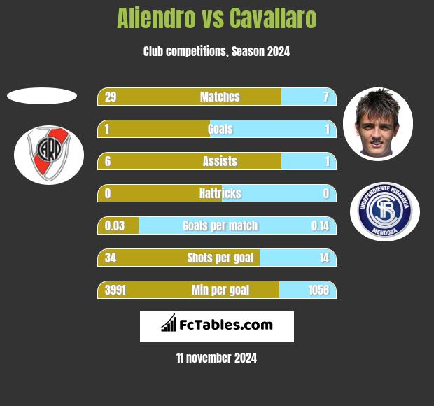 Aliendro vs Cavallaro h2h player stats