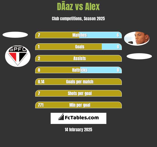 DÃ­az vs Alex h2h player stats