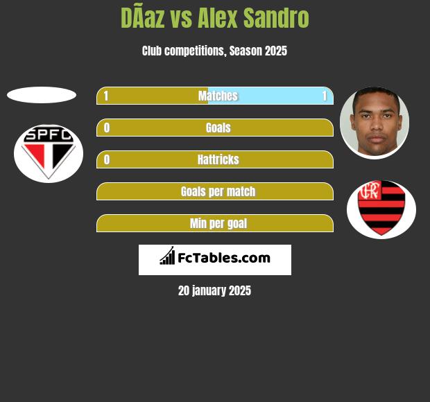 DÃ­az vs Alex Sandro h2h player stats