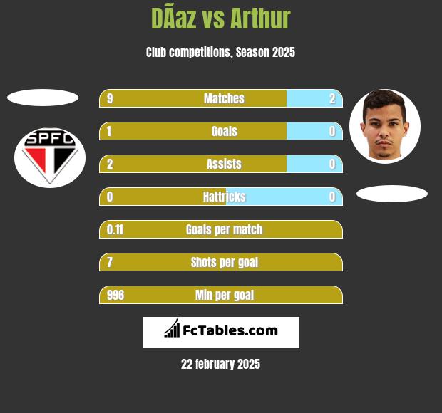 DÃ­az vs Arthur h2h player stats