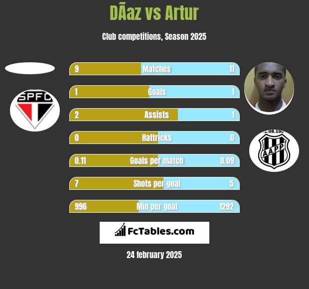 DÃ­az vs Artur h2h player stats