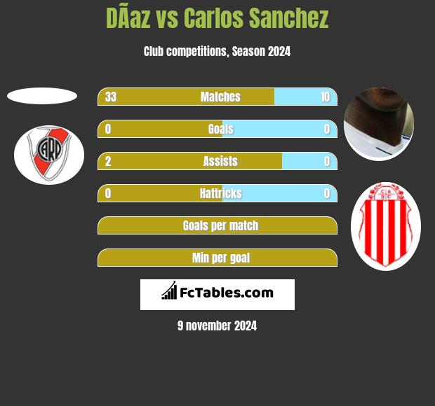 DÃ­az vs Carlos Sanchez h2h player stats