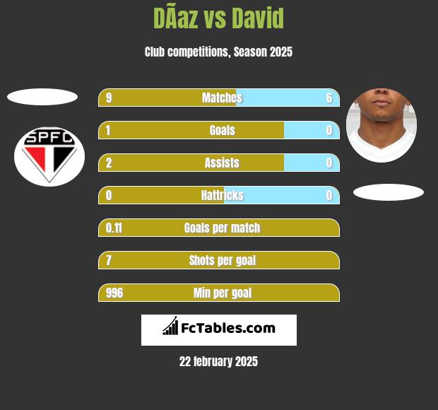 DÃ­az vs David Braz h2h player stats