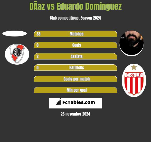 DÃ­az vs Eduardo Dominguez h2h player stats