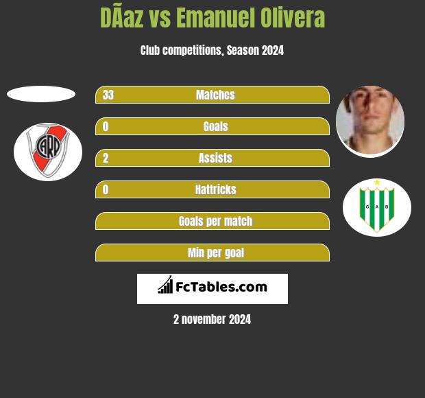 DÃ­az vs Emanuel Olivera h2h player stats