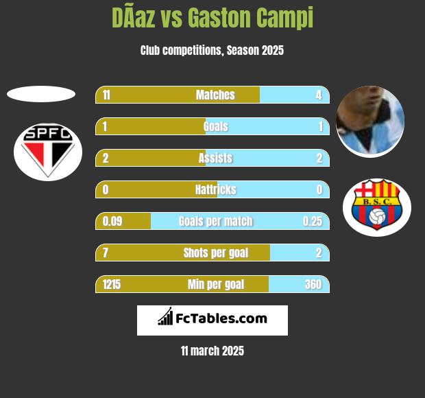 DÃ­az vs Gaston Campi h2h player stats