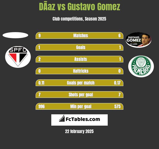 DÃ­az vs Gustavo Gomez h2h player stats