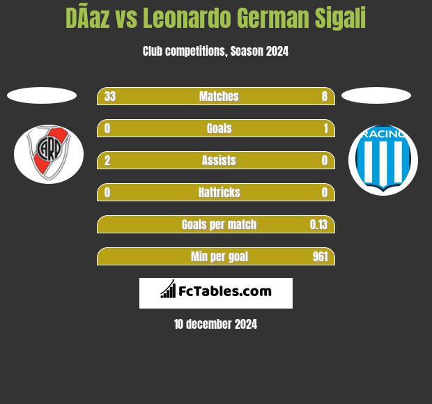 DÃ­az vs Leonardo Sigali h2h player stats