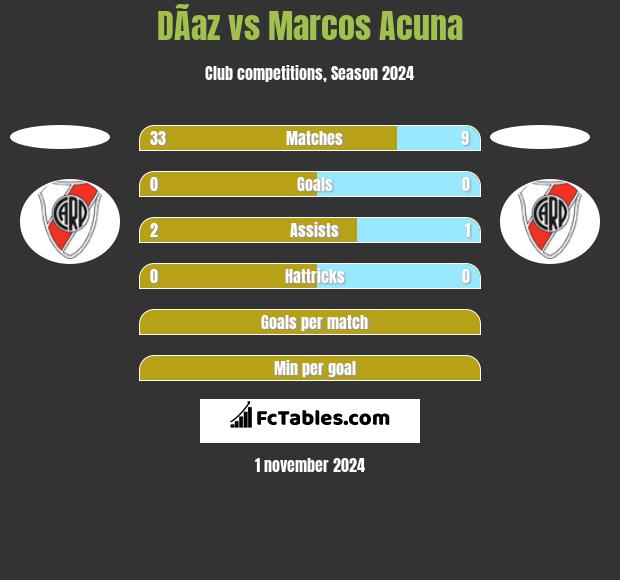 DÃ­az vs Marcos Acuna h2h player stats