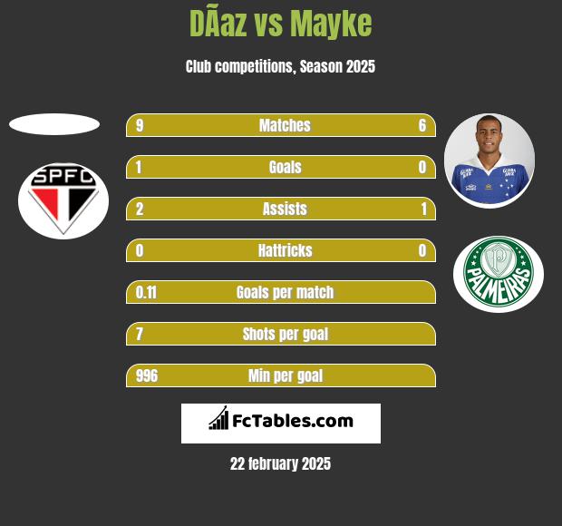 DÃ­az vs Mayke h2h player stats