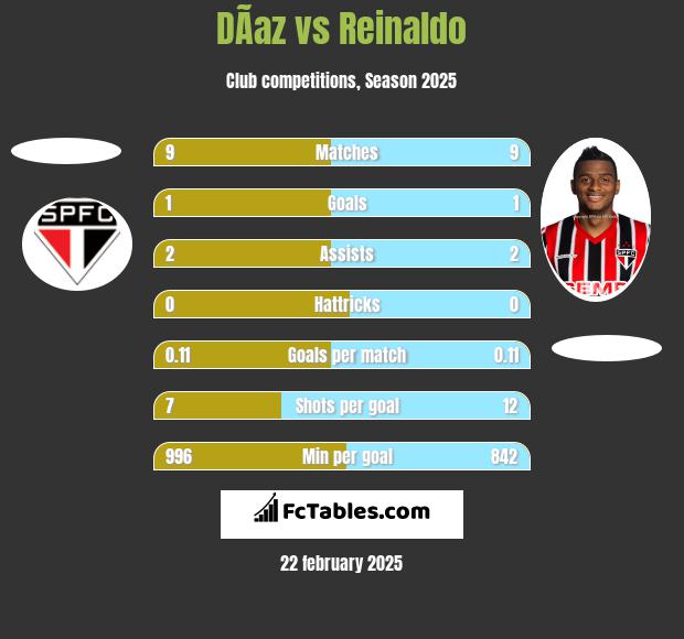 DÃ­az vs Reinaldo h2h player stats