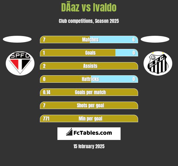 DÃ­az vs Ivaldo h2h player stats