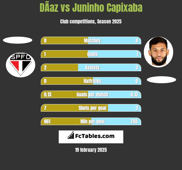 DÃ­az vs Juninho Capixaba h2h player stats