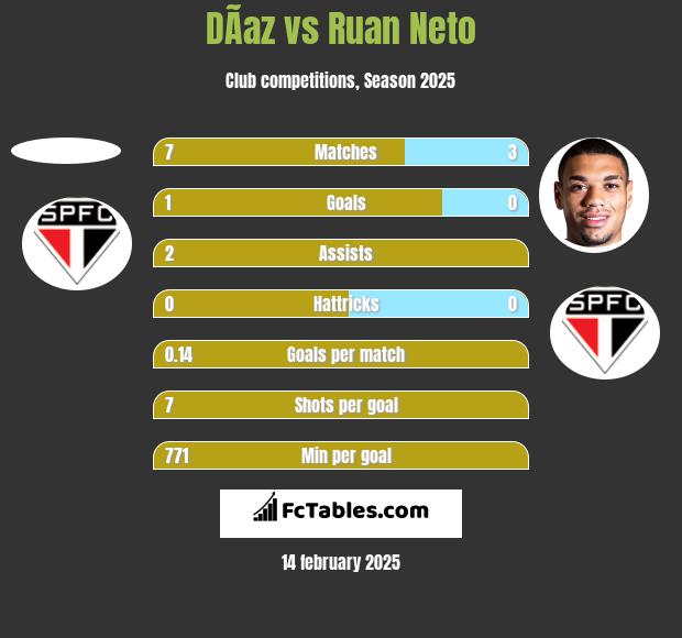 DÃ­az vs Ruan Neto h2h player stats