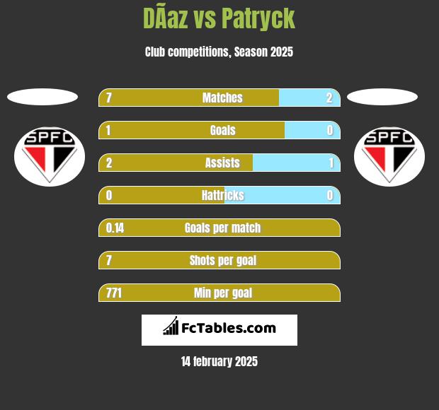 DÃ­az vs Patryck h2h player stats