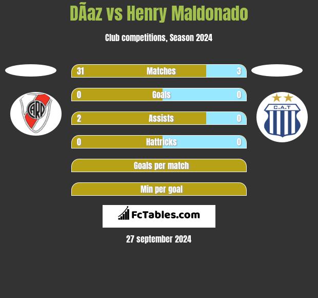 DÃ­az vs Henry Maldonado h2h player stats