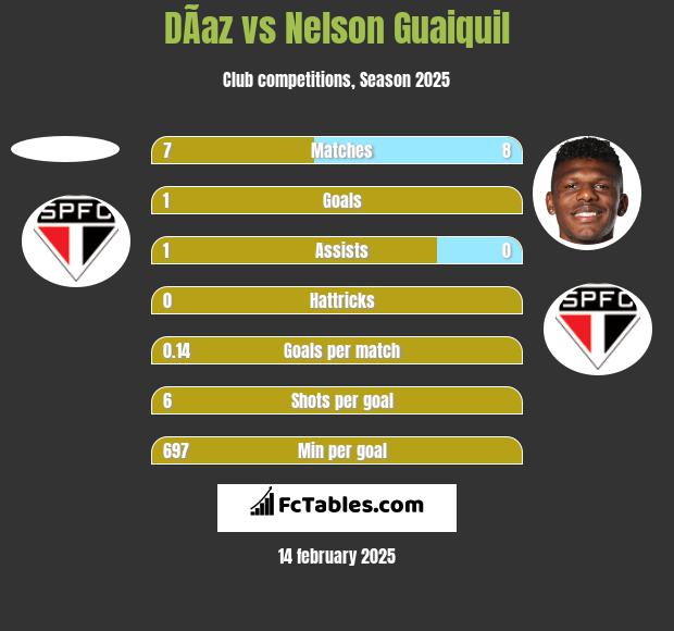 DÃ­az vs Nelson Guaiquil h2h player stats